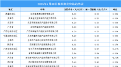 2025年7月31日全國(guó)各地最新大米價(jià)格行情走勢(shì)分析