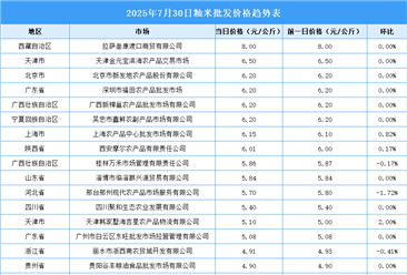 2025年7月31日全國各地最新大米價格行情走勢分析