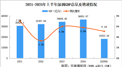 2025年上半年深圳經(jīng)濟(jì)運(yùn)行情況分析：GDP同比增長5.1%（圖）