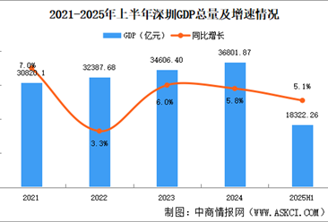 2025年上半年深圳经济运行情况分析：GDP同比增长5.1%（图）