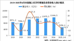 2025年1-6月中國(guó)化學(xué)纖維制造業(yè)經(jīng)營(yíng)情況：利潤(rùn)同比下降2.8%