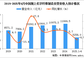 2025年1-6月中國化學(xué)纖維制造業(yè)經(jīng)營情況：利潤同比下降2.8%