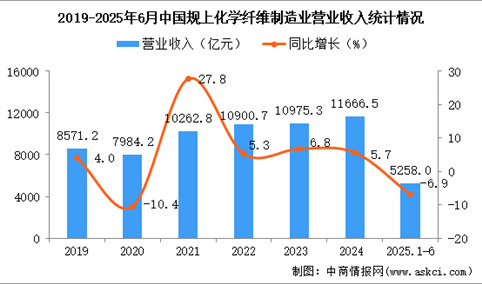 2025年1-6月中国化学纤维制造业经营情况：利润同比下降2.8%