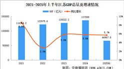 2025年上半年江蘇經(jīng)濟運行情況分析：GDP同比增長5.7%（圖）