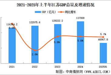 2025年上半年江苏经济运行情况分析：GDP同比增长5.7%（图）