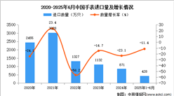 2025年1-6月中國手表進(jìn)口數(shù)據(jù)統(tǒng)計(jì)分析：進(jìn)口量同比下降11.4%