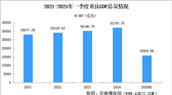 2025年上半年重慶經(jīng)濟(jì)運(yùn)行情況分析：GDP同比增長(zhǎng)5%（圖）