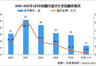 2025年中國激光雷達(dá)安裝量及投融資情況預(yù)測分析（圖）