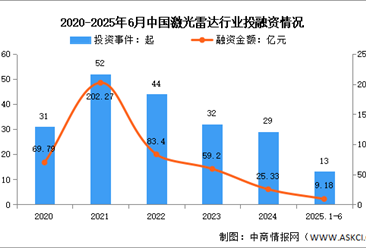 2025年中國激光雷達(dá)安裝量及投融資情況預(yù)測(cè)分析（圖）
