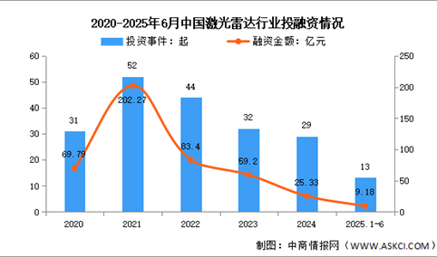 2025年中国激光雷达安装量及投融资情况预测分析（图）