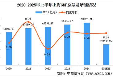 2025年上半年上海经济运行情况分析：GDP同比增长5.1%（图）