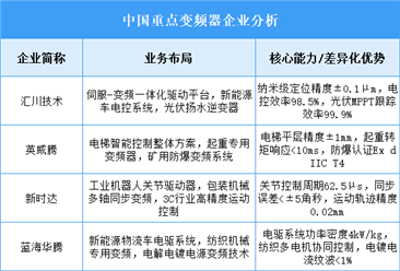 2025年中国变频器重点企业业务布局预测分析（图）