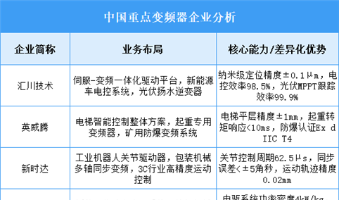2025年中国变频器重点企业业务布局预测分析（图）