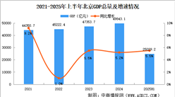 2025年上半年北京經(jīng)濟(jì)運(yùn)行情況分析：GDP同比增長(zhǎng)5.5%（圖）