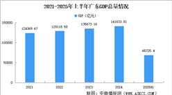 2025年上半年廣東經(jīng)濟(jì)運(yùn)行情況分析：GDP同比增長(zhǎng)4.2%（圖）