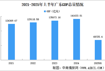 2025年上半年广东经济运行情况分析：GDP同比增长4.2%（图）