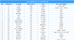 2025全球獨(dú)角獸榜上海上榜企業(yè)排行榜（附榜單）