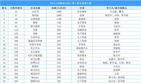 2025全球独角兽榜上海上榜企业排行榜（附榜单）