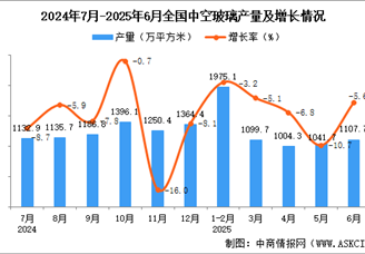 2025年6月全国中空玻璃产量数据统计分析