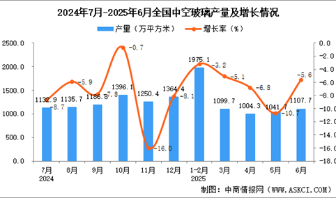 2025年6月全国中空玻璃产量数据统计分析