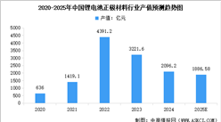 2025年中國正極材料行業(yè)總產(chǎn)值及市場出貨量預(yù)測分析（圖）