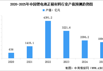 2025年中国正极材料行业总产值及市场出货量预测分析（图）