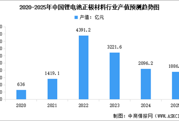 2025年中国正极材料行业总产值及市场出货量预测分析（图）