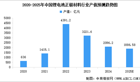2025年中国正极材料行业总产值及市场出货量预测分析（图）