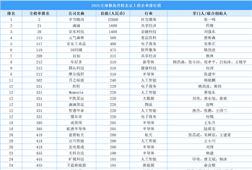 2025全球独角兽榜北京上榜企业排行榜（附榜单）