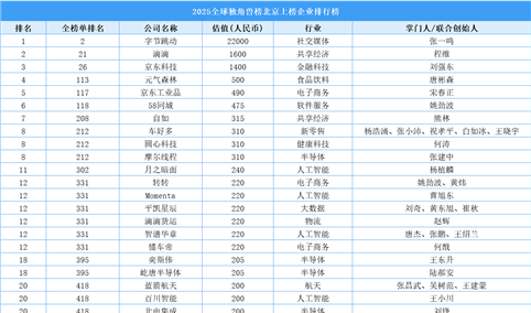 2025全球独角兽榜北京上榜企业排行榜（附榜单）