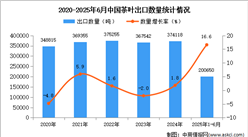 2025年1-6月中國(guó)茶葉出口數(shù)據(jù)統(tǒng)計(jì)分析：出口量同比增長(zhǎng)16.6%