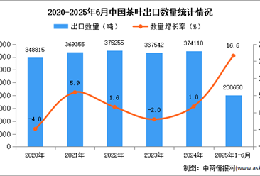 2025年1-6月中國茶葉出口數(shù)據(jù)統(tǒng)計分析：出口量同比增長16.6%