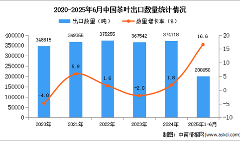 2025年1-6月中国茶叶出口数据统计分析：出口量同比增长16.6%