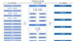 2025年中國寵物用品產(chǎn)業(yè)鏈圖譜及投資布局分析（附產(chǎn)業(yè)鏈全景圖）