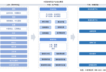 2025年中国宠物用品产业链图谱及投资布局分析（附产业链全景图）