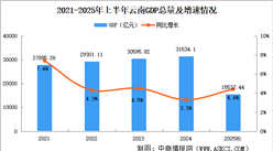 2025年上半年云南經(jīng)濟(jì)運(yùn)行情況分析：GDP同比增長(zhǎng)4.4%（圖）