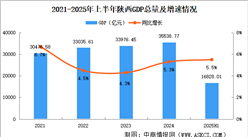 2025年上半年陜西經(jīng)濟(jì)運(yùn)行情況分析：GDP同比增長5.5%（圖）
