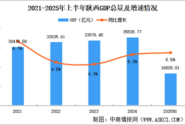 2025年上半年陕西经济运行情况分析：GDP同比增长5.5%（图）