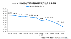 2025年1-6月電子信息制造業(yè)增加值及固定資產(chǎn)分析：投資略有下滑（圖）
