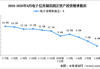 2025年1-6月电子信息制造业增加值及固定资产分析：投资略有下滑（图）