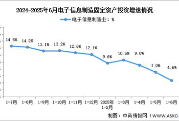 2025年1-6月電子信息制造業(yè)增加值及固定資產(chǎn)分析：投資略有下滑（圖）