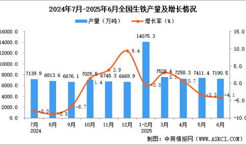 2025年6月全国生铁产量数据统计分析