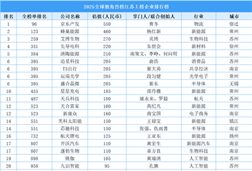 2025全球独角兽榜江苏上榜企业排行榜（附榜单）