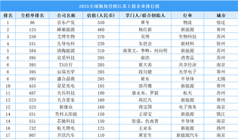 2025全球独角兽榜江苏上榜企业排行榜（附榜单）