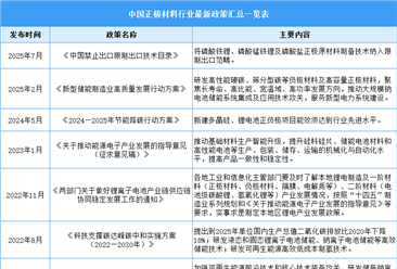 2025年中国正极材料行业最新政策汇总一览（表）