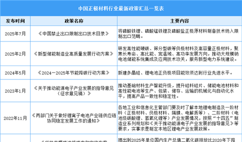 2025年中国正极材料行业最新政策汇总一览（表）