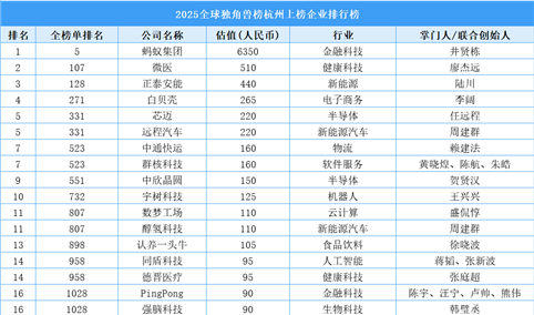 2025全球独角兽榜杭州上榜企业排行榜（附榜单）
