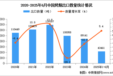 2025年1-6月中国烤烟出口数据统计分析：出口量同比增长5.4%