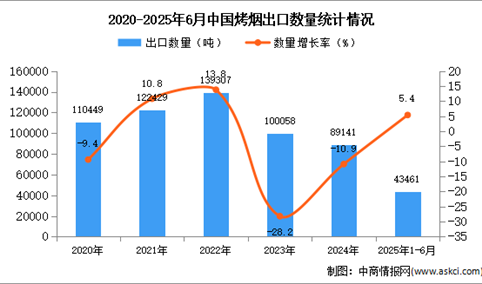 2025年1-6月中国烤烟出口数据统计分析：出口量同比增长5.4%
