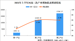 2025年上半年河南經(jīng)濟運行情況分析：GDP同比增長5.7%（圖）